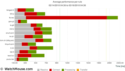 shortURL performance