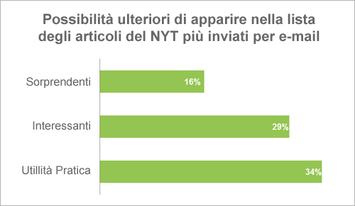 nyt-utilità pratica