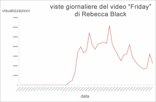 visualizzazioni-Friday